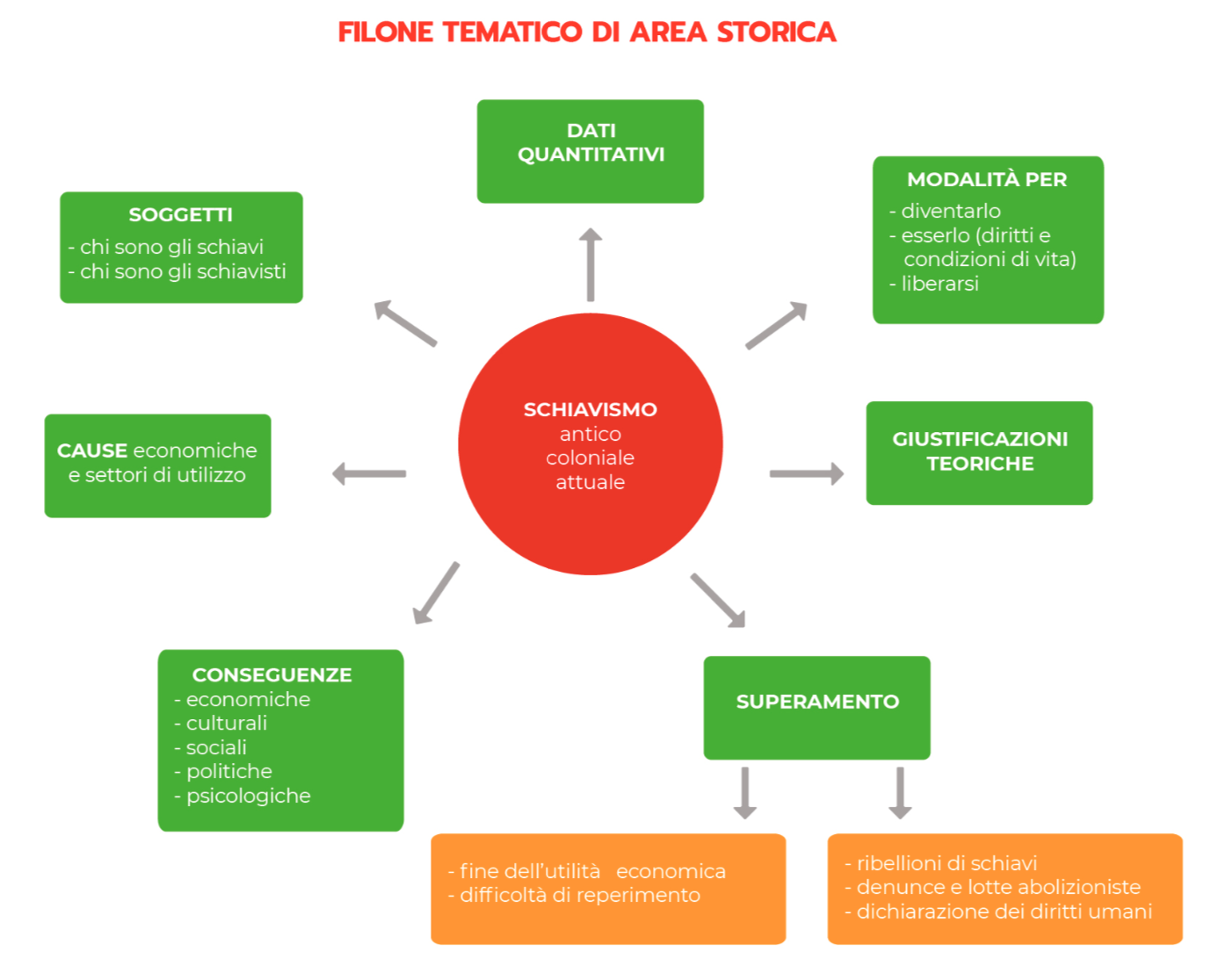 filone tematico area storica